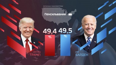 60 минут. Эфир от 06.11.2020 (18:40) Выборы в США: Байден стоит на пороге Белого дома
